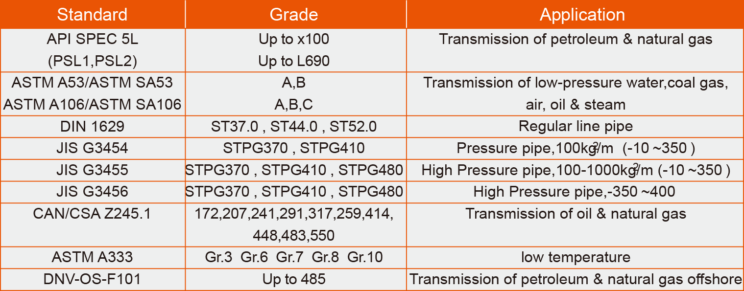 Standard Grade & Application